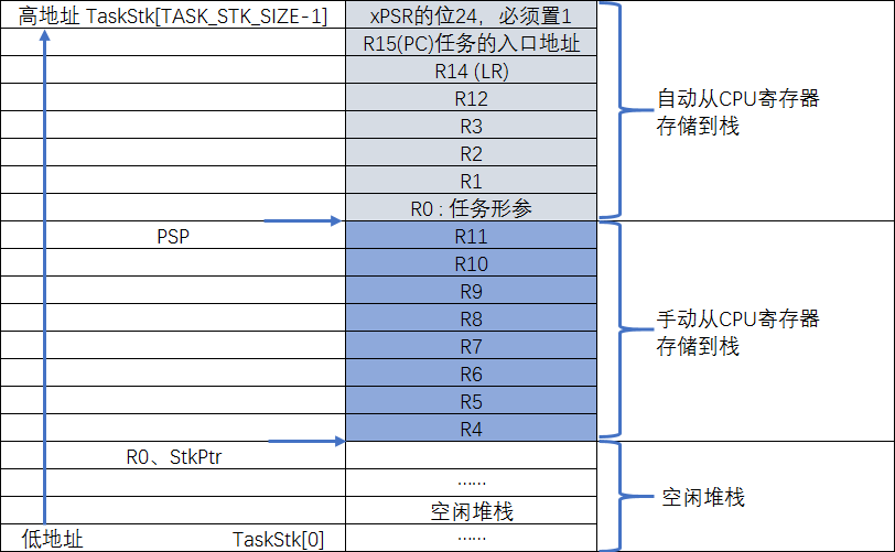 当前任务执行完上文保存时的栈空间分布和StkPtr指向