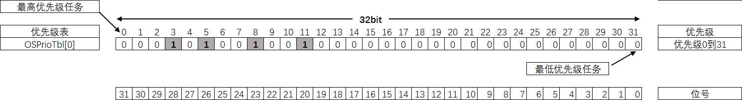 创建优先级3-5-8和11后优先级表的设置情况