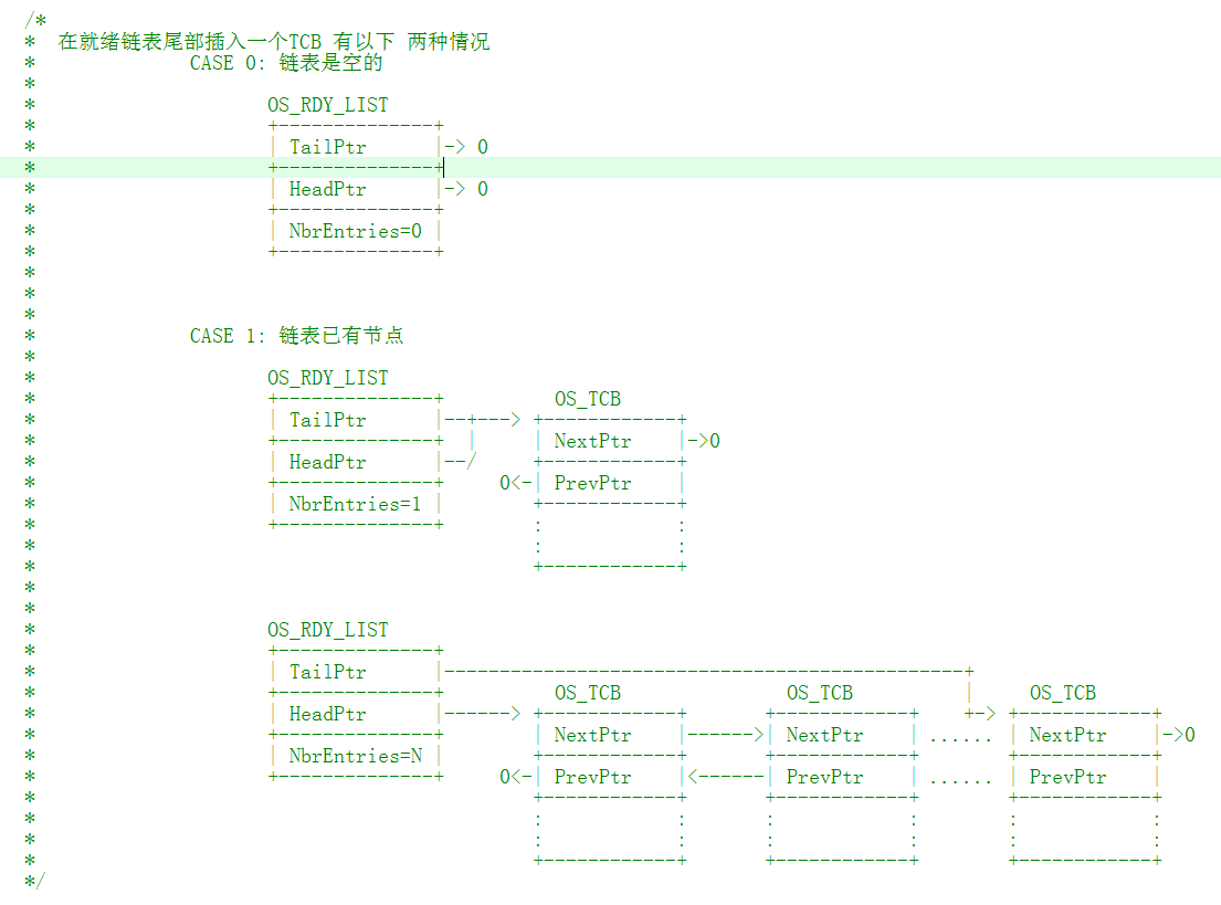 在链表的尾部插入一个TCB节点前链表的可能情况