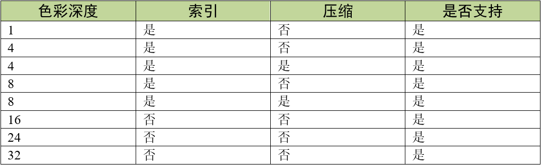 emWin支持的BMP格式