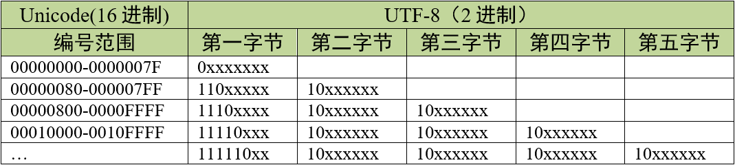 UTF-8编码原理_x的位置用于填充Unicode编号