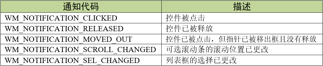 表格控件支持的通知代码