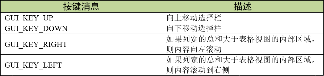 表格控件支持的按键消息