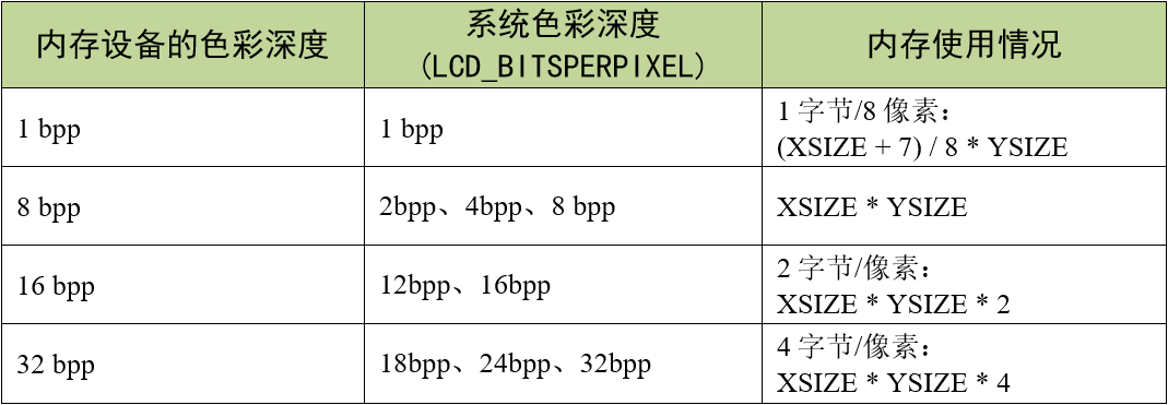 不支持透明度的内存使用情况