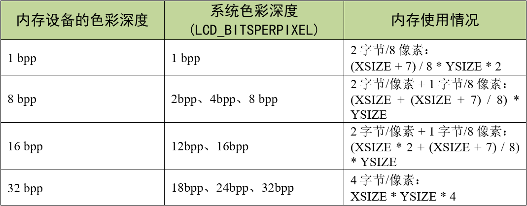 支持透明度的内存使用情况