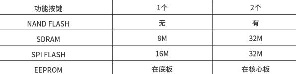../../../../_images/F429挑战者核心板差别.png
